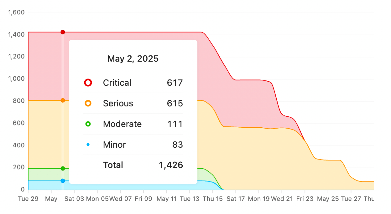 Accessibility Graph